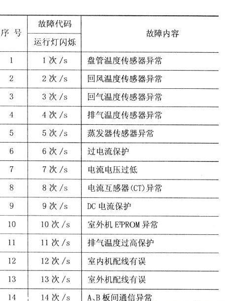 海尔空调柜机故障代码